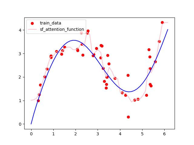 sf_average_function.png