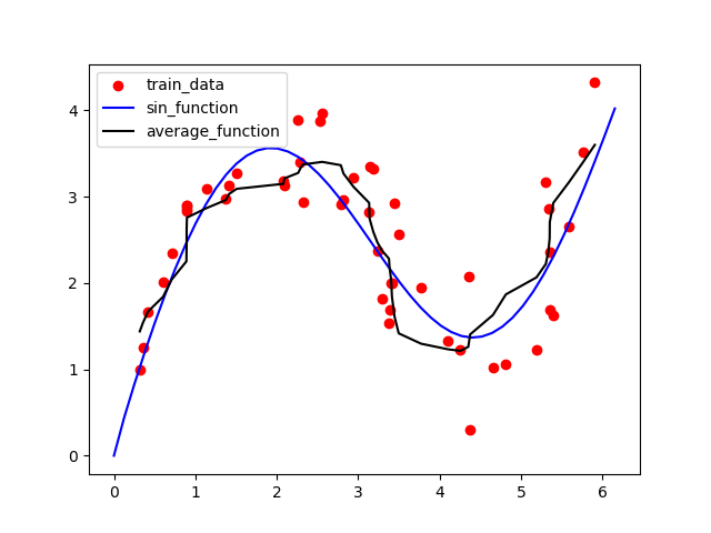 sf_average_function.png